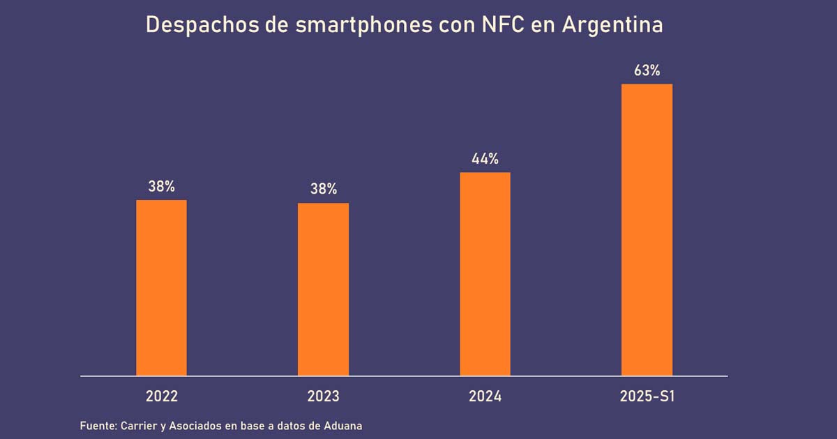 despachos de smartphones con NFC en Argentina