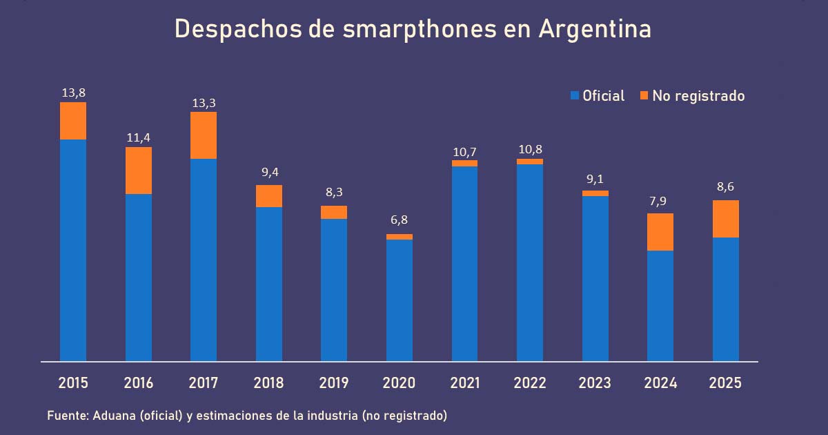 Evolución de despachos de smartphones en Argentina