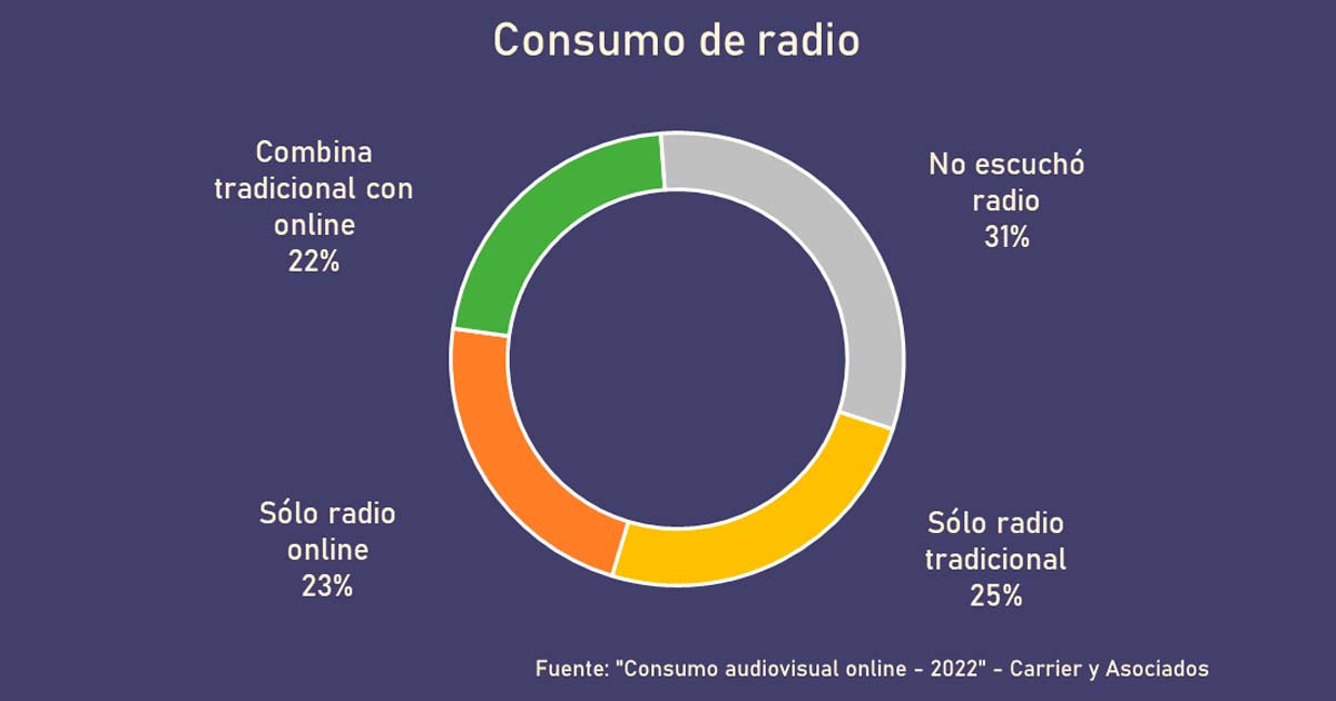 Consumo de radio en Argentina, segn el estudio Consumo Audiovisual Online - 2022, de Carrier y Asociados