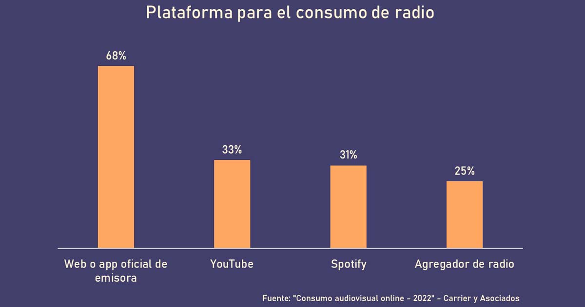 Ranking de plataformas para el consumo de radio en Argentina, segn el estudio Consumo Audiovisual Online - 2022, de Carrier y Asociados