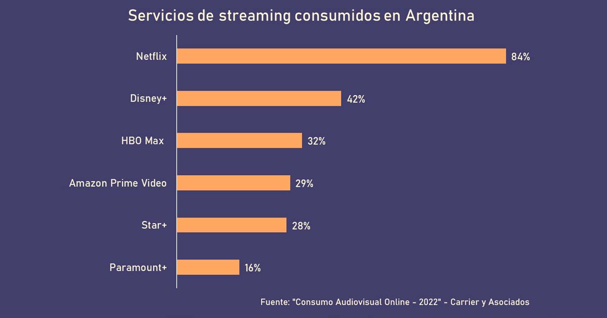 Servicios de Streaming consumidos en Argentina, segn informe de Carrier y Asociados