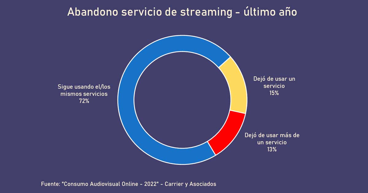 Abono de Servicio de Streaming en Argentina durante el ltimo ao, , segn informe de Carrier y Asociados