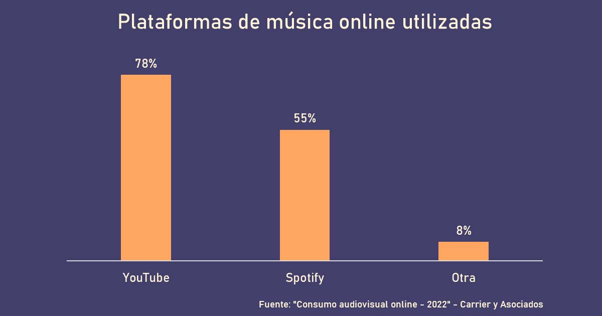 Uso de plataformas de streaming para escuchar múscia en Argentina, según informe de Carrier y Asociados.