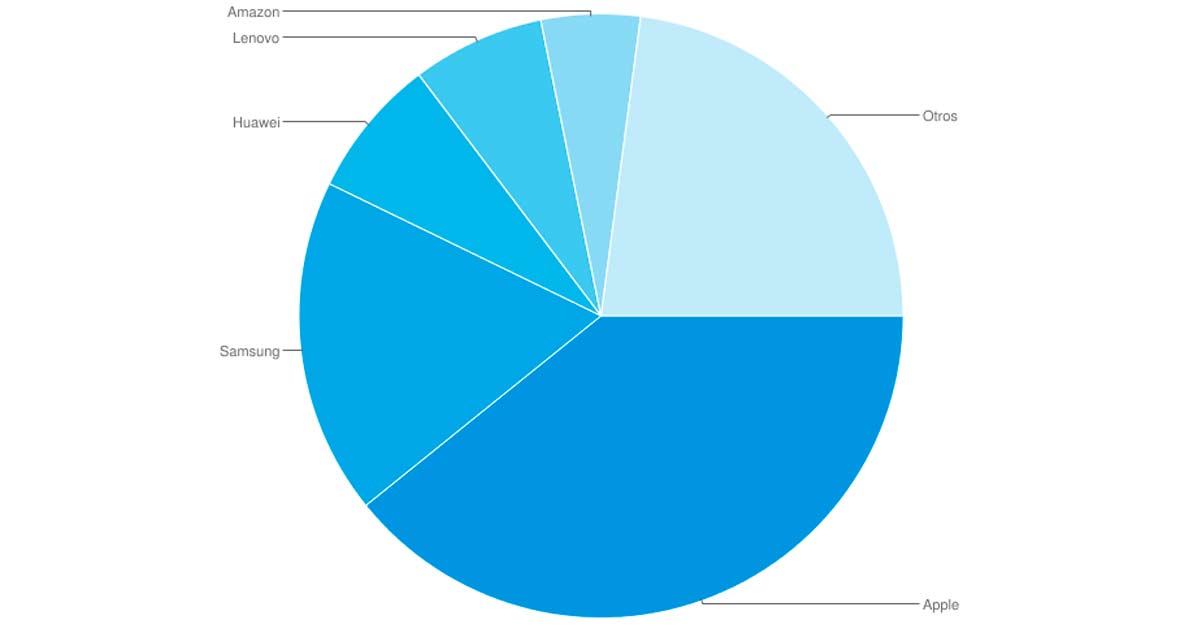 Market share en el mercado global de tablets, segn Canalys