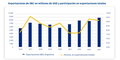 Las exportaciones de la economa del conocimiento crecieron un 15,5% en 2024