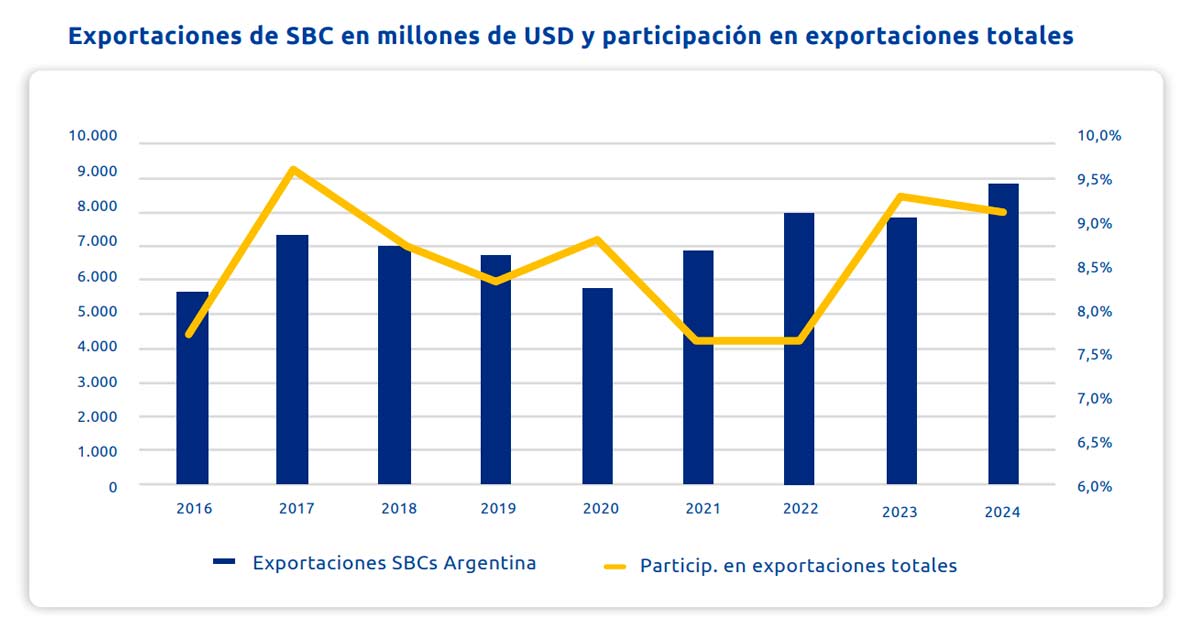 Las exportaciones de la economa del conocimiento crecieron un 15,5% en 2024