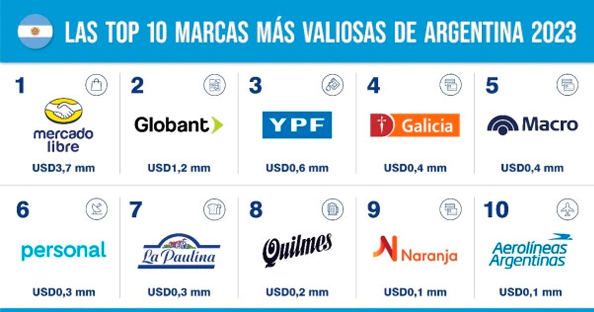 Las marcas ms valiosas de Argentina 2023 de Brand Finance