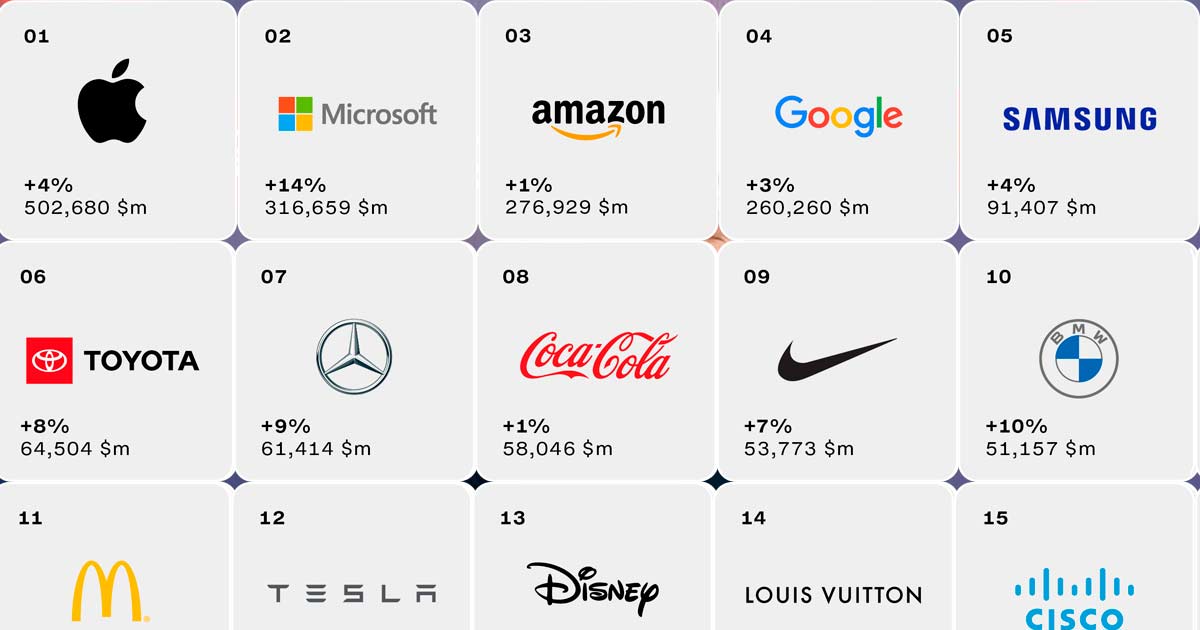 Best Global Brands