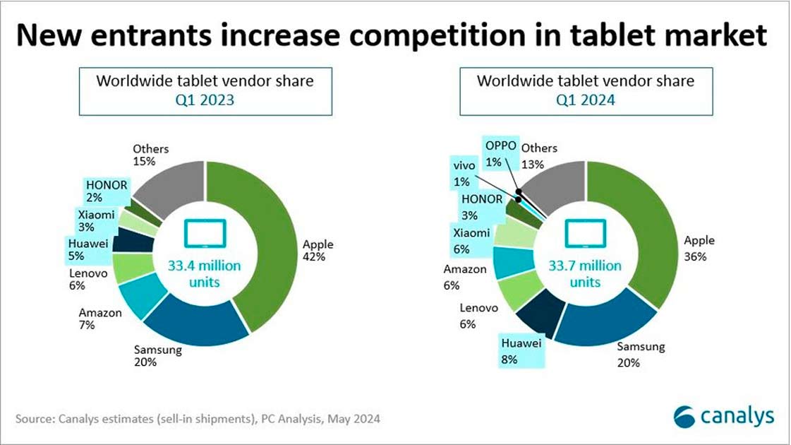 Por qu volvi a crecer el mercado global de tablets?