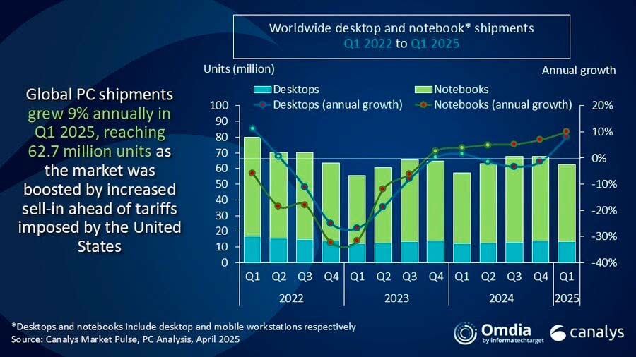 Informe de Canalys sobre el mercado global de PCs