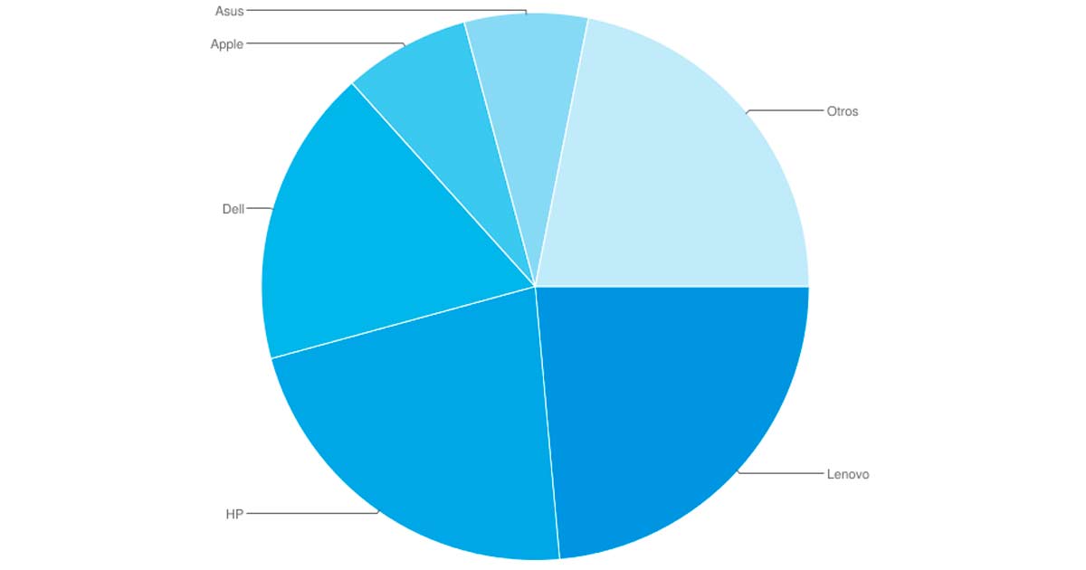 Mercado global de PC. Primer trimestre 2023. Segn Canalys