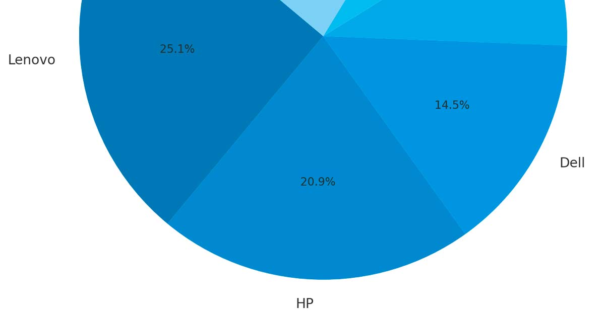 Market Share mercado de PCs en el 2do trimestre de 2025 según Canalys