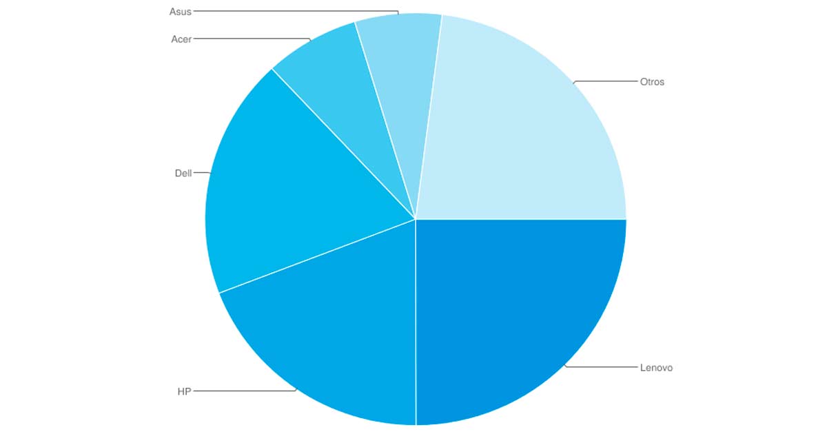 El market share del mercado global de PCs, durante el 2do trimestre de 2022