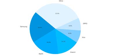 Recuperación lenta y frágil del mercado global de smartphones