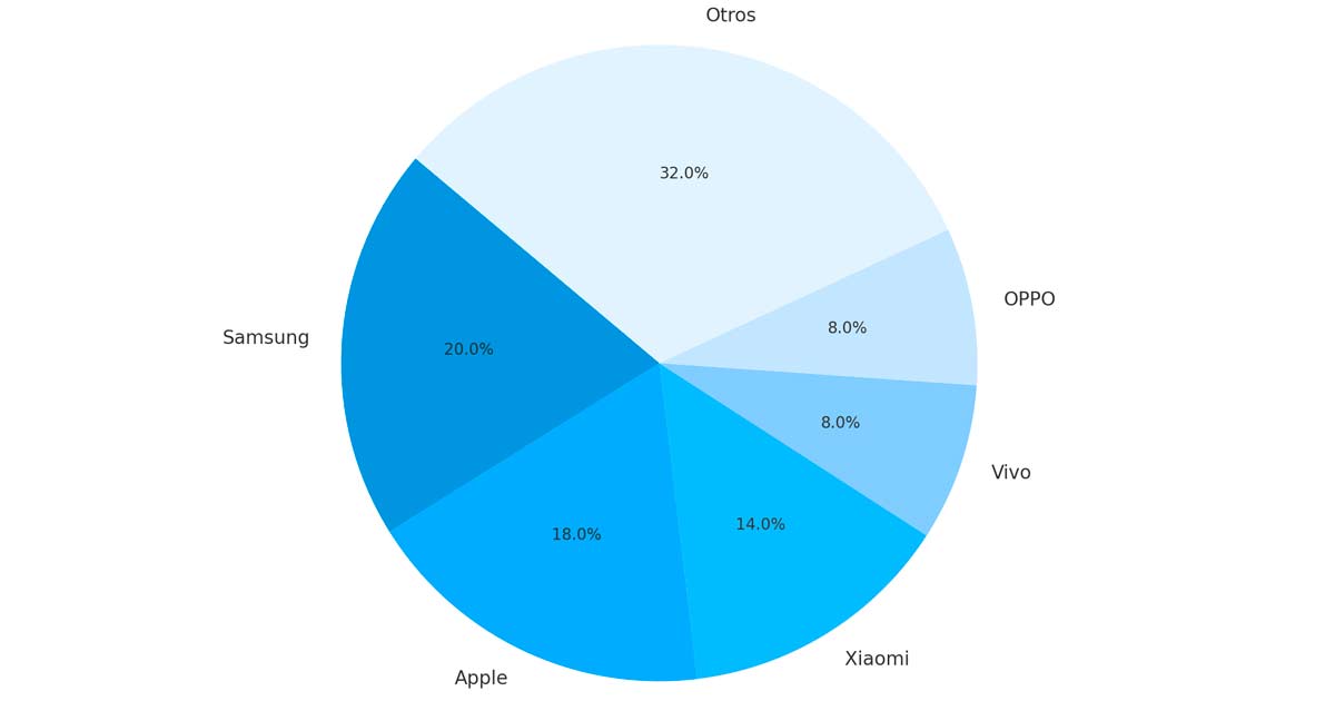Market Share Q1 2025 mercado global de smartphones, segn Canalys