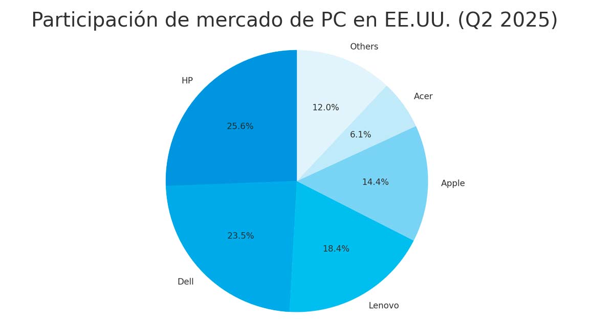 Participación de mercado de PC en Estados Unidos (Q2 2025), según Canalys