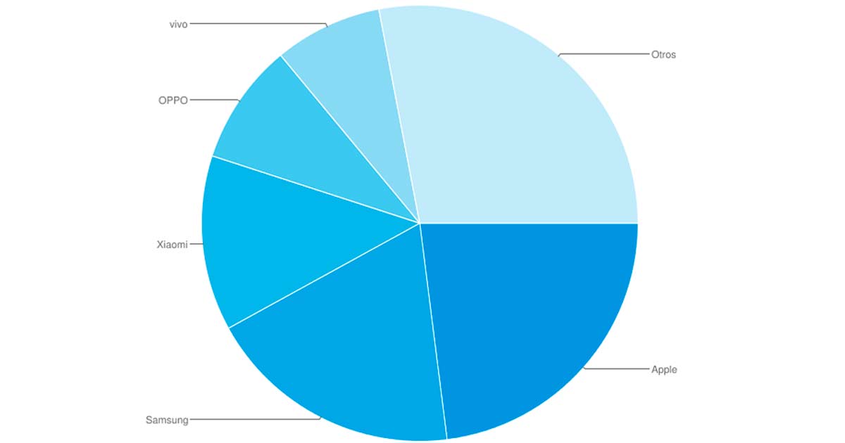 Participacin en el mercado global de smartphones, durante el 4to trimestre de 2022, segn Canalys