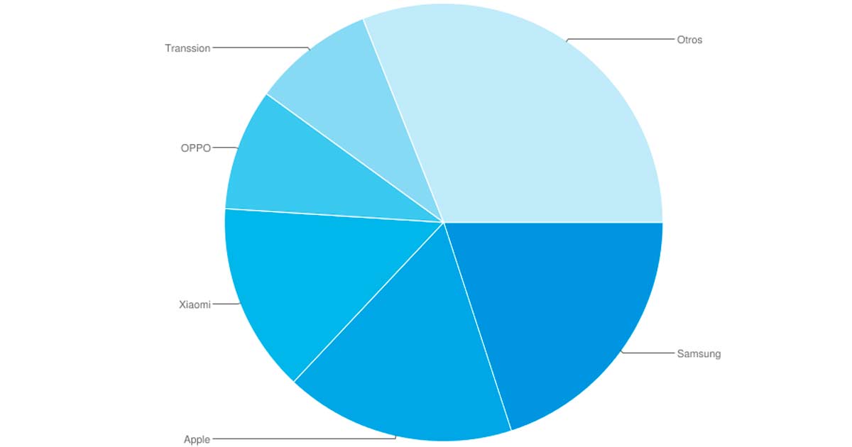 Participacin del mercado de telfonos inteligentes, para el tercer trimestre de 2023, segn Canalys.