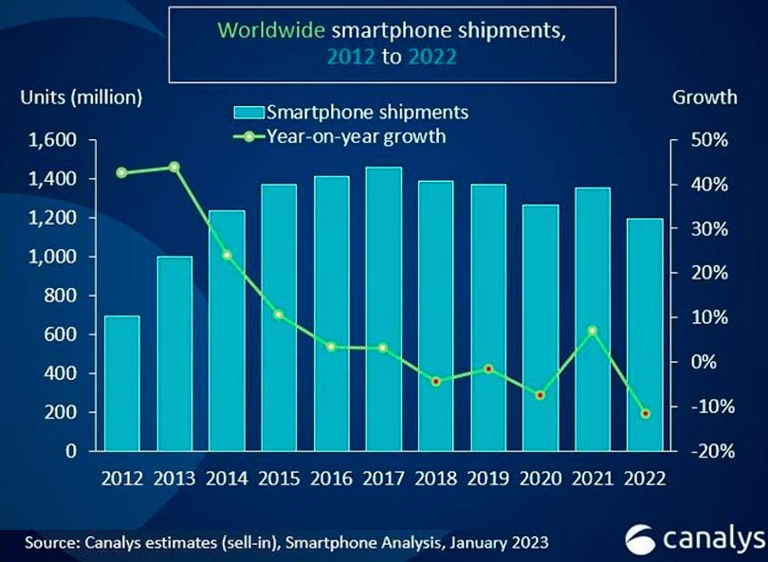 Cada del mercado global de smartphones, segn Canalys