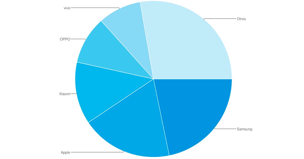 Mercado global de smartphones. 2022