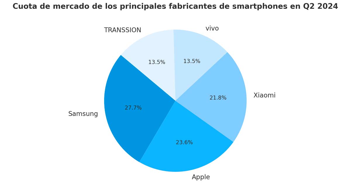 Cuota de mercado de los principales fabricantes de smartphones en el Q2 de 2024, segn Canalys