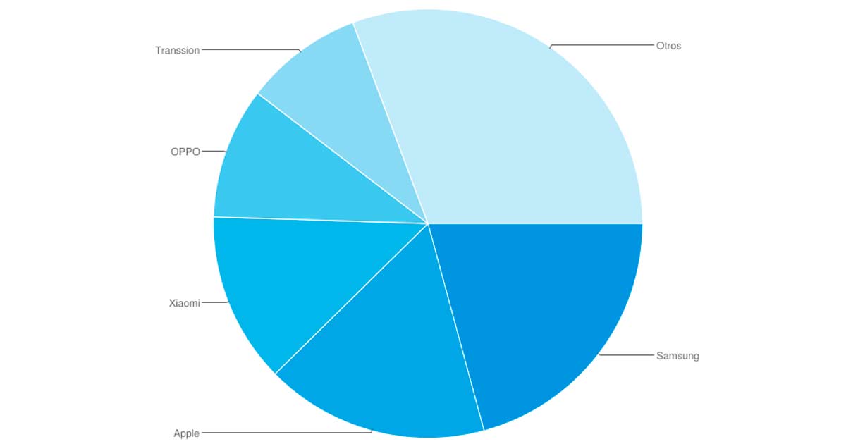 Market Share mercado global de Smartphones Q2 2023, segn Canalys