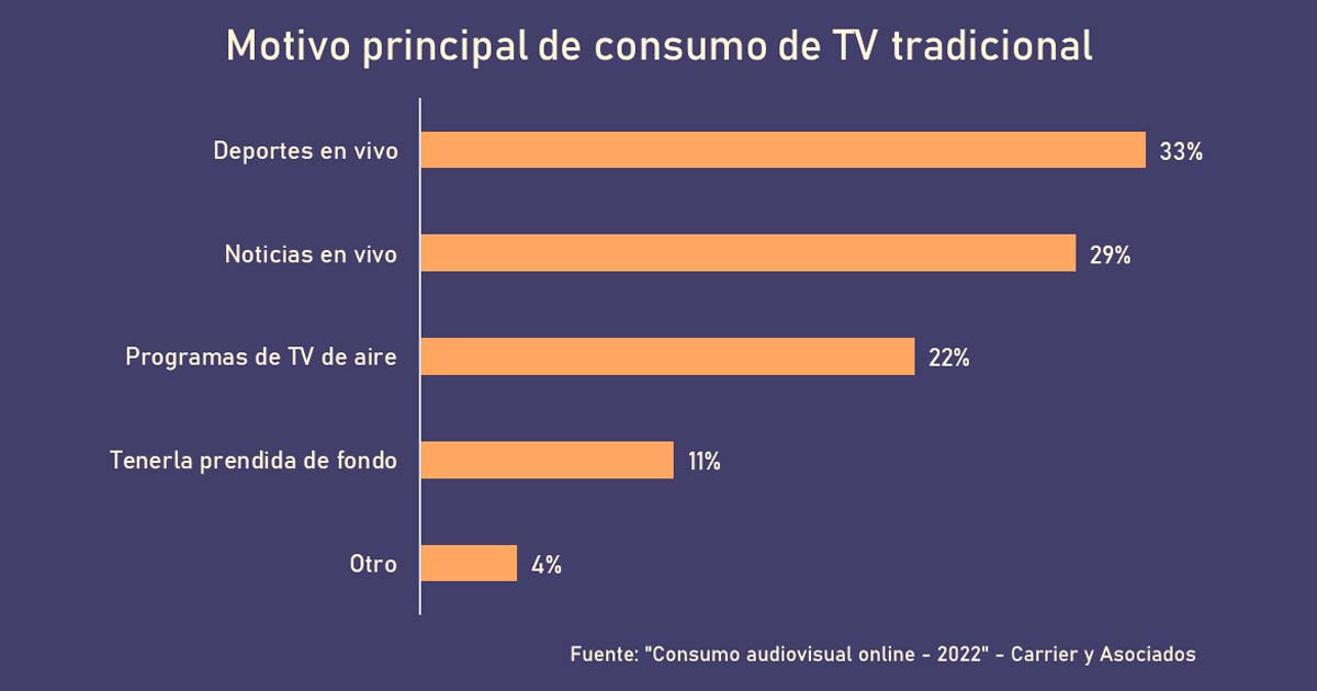 Motivo principal de consumo de TV tradicional