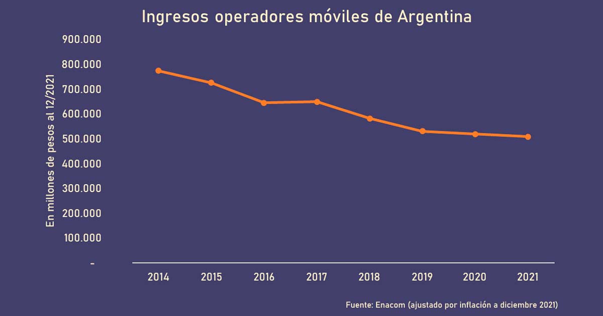 Ingresos operadores móviles Argentina