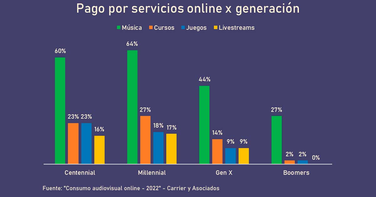 Pago por servicios online, por generación, según Carrier y Asociados