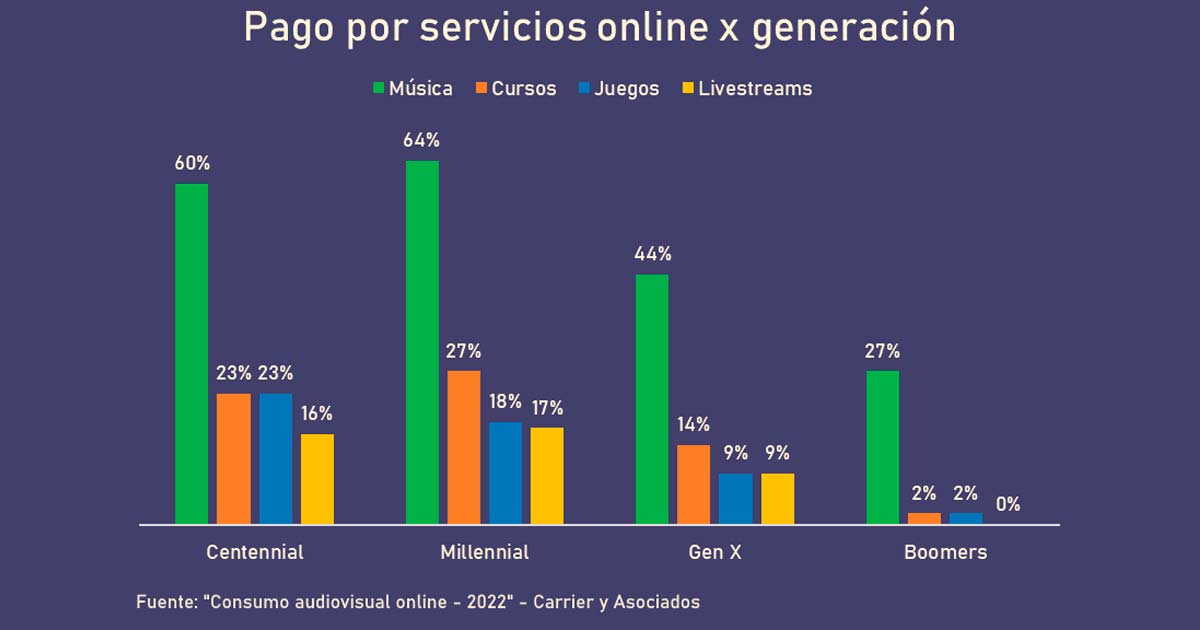 Pago por servicios online, por generacin, segn Carrier y Asociados