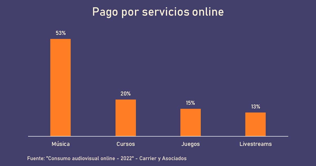 Pago por servicios online, por segmento, según Carrier y Asociados