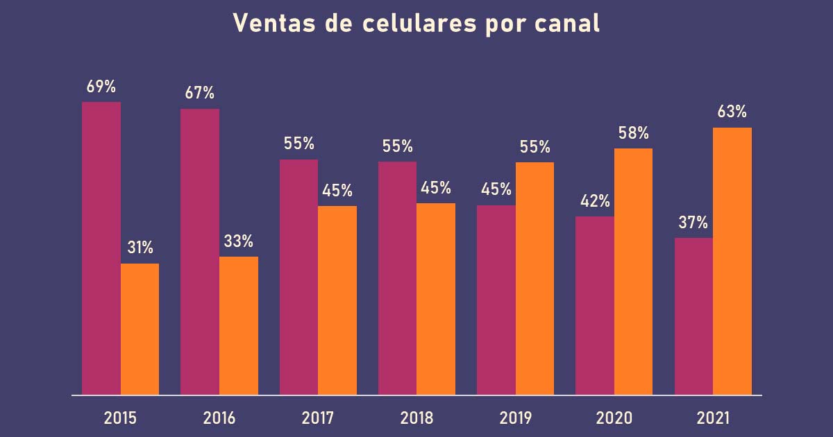 Ventas de celulares por canal, segn Carrier y Asociados.