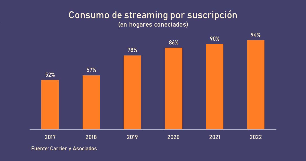 Consumo de streaming por suscripcin