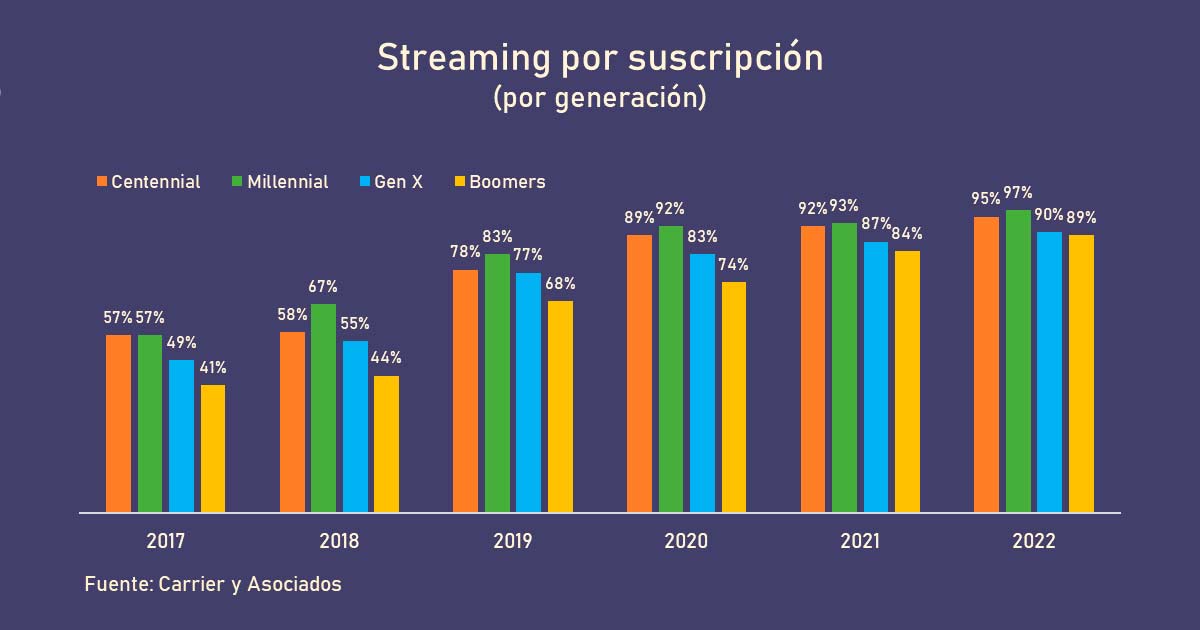 Streaming por suscripcin, por generacin