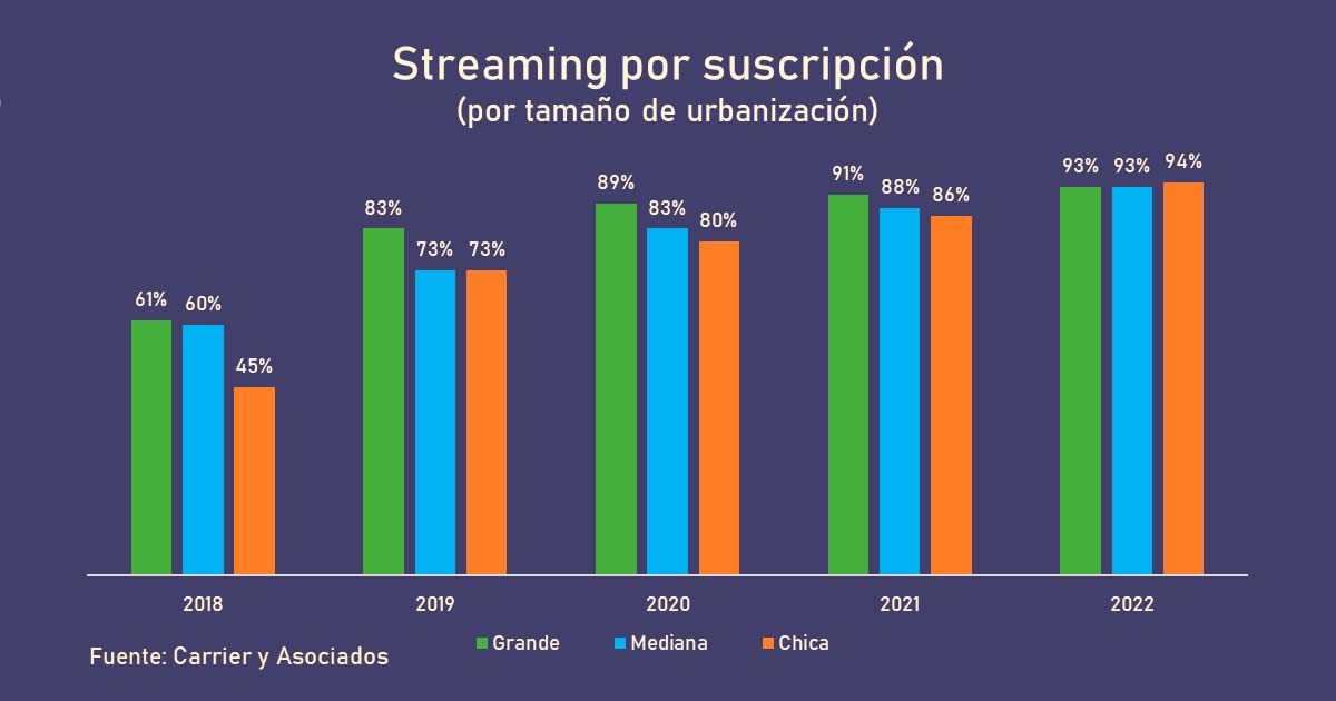 Streaming por suscripcin, por tamao de urbanizacin