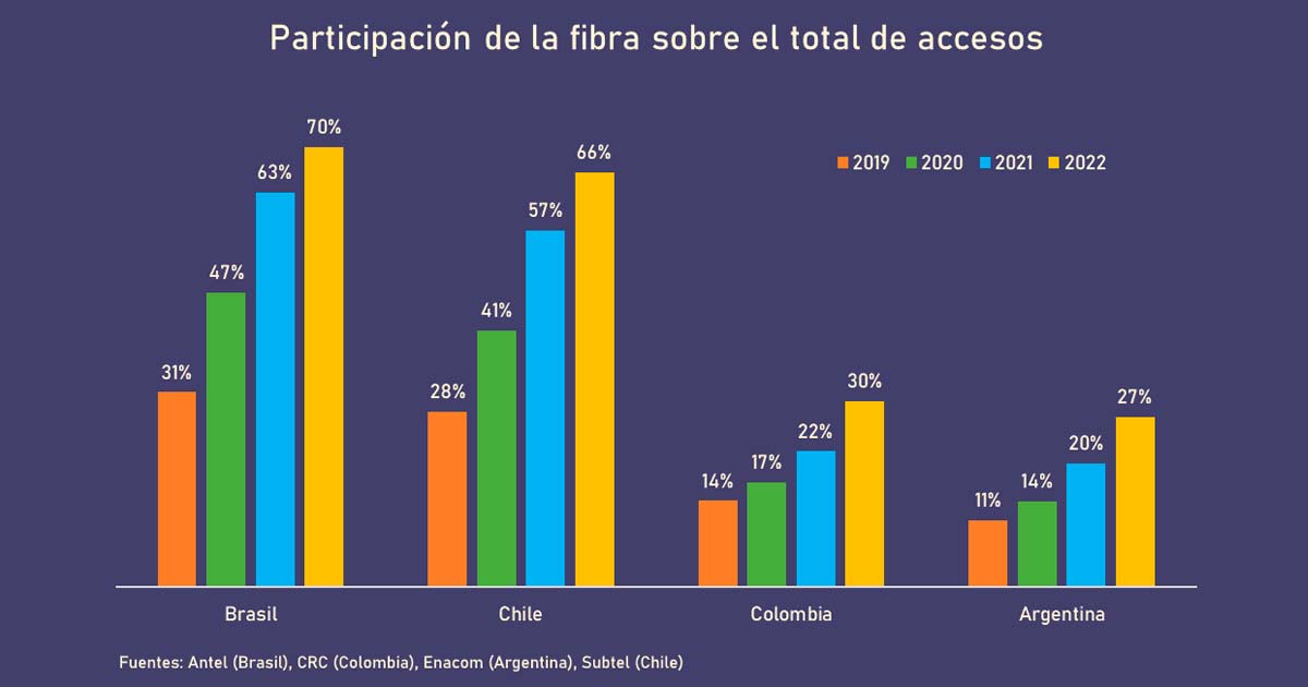 Participacin de la fibra sobre el total de accesos