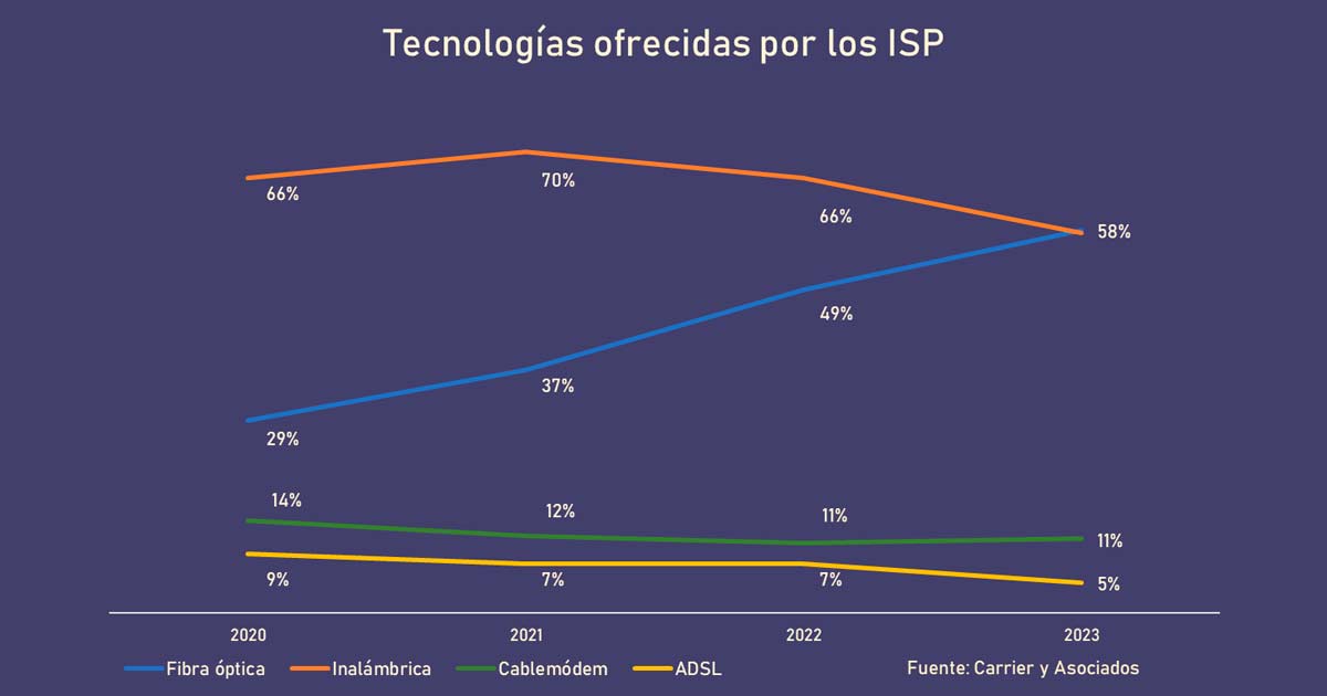 Tecnologas ofrecidas por los ISPs