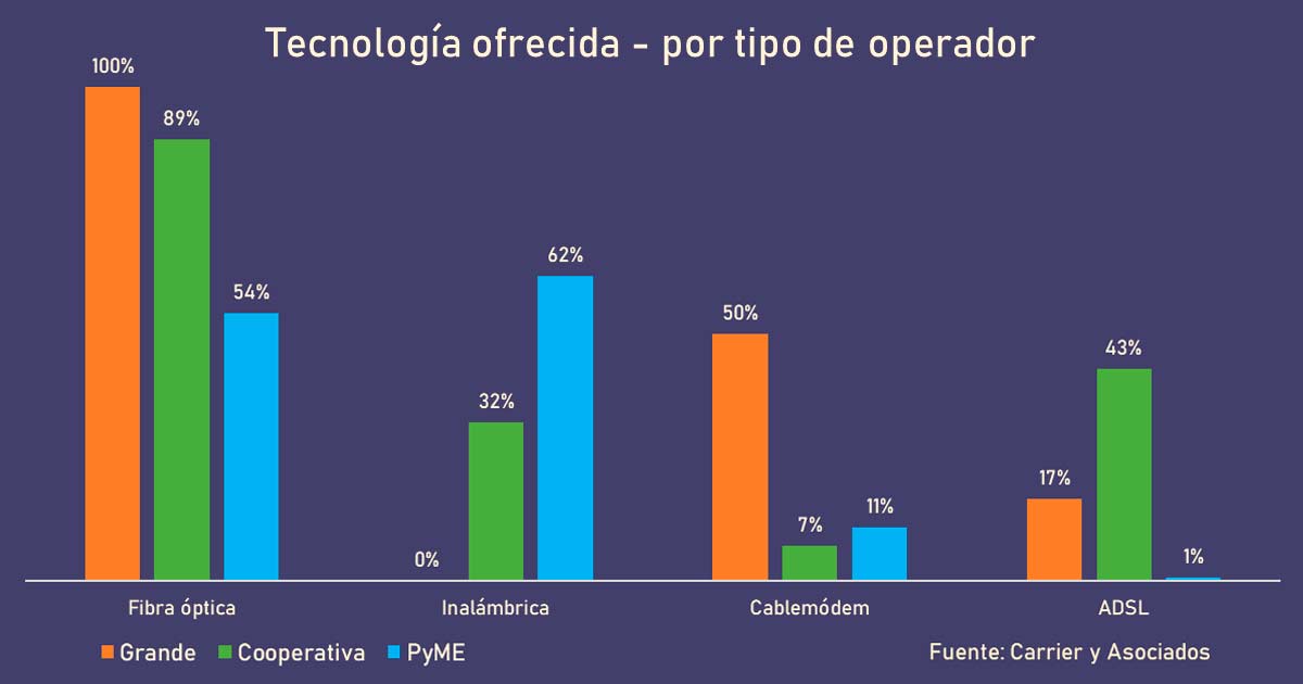 Tecnologa ofrecida por tipo de operador