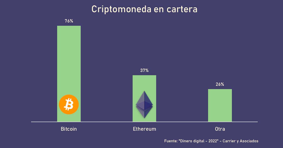 Tipos de criptomonedas adquiridas en Argentina, segn Carrier y Asociados