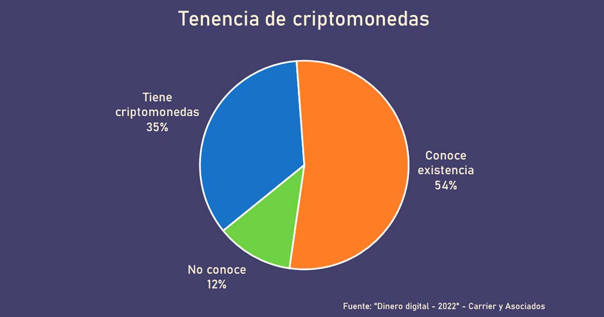 Tendencia de adquisicin de criptomonedas en Argentina, segn Carrier y Asociados