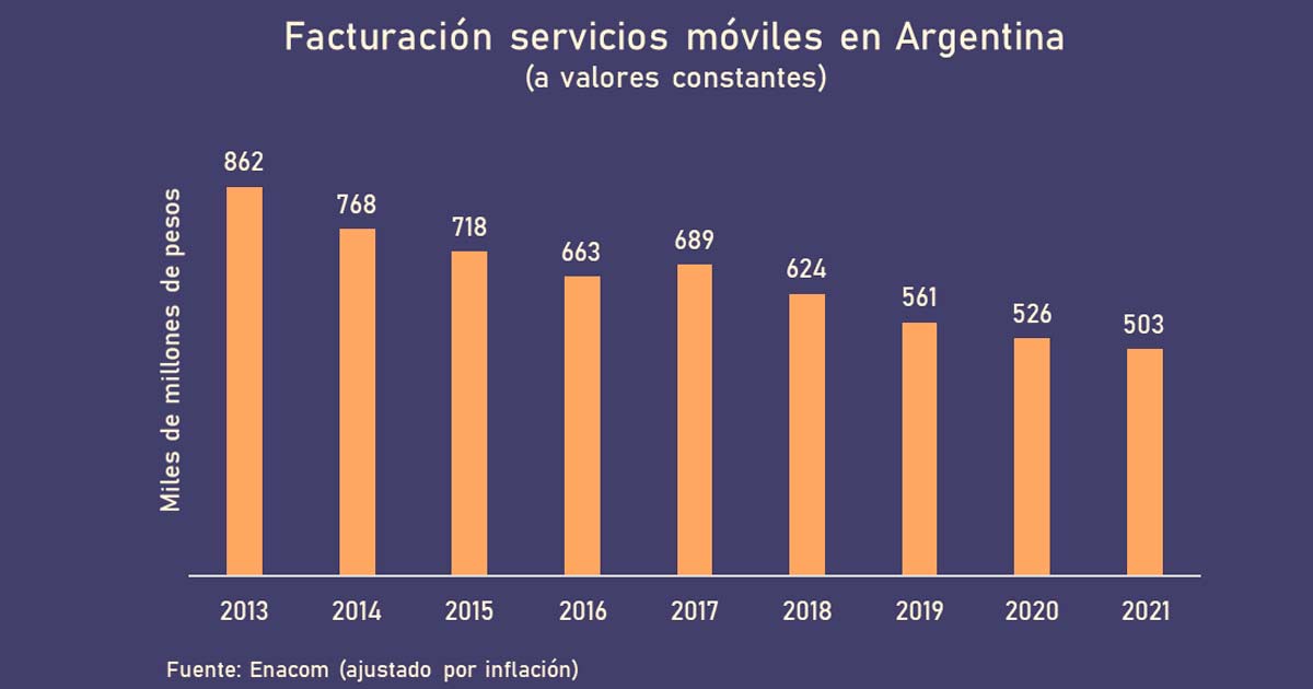 Facturacin de servicios mviles en Argentina, segn ENACOM