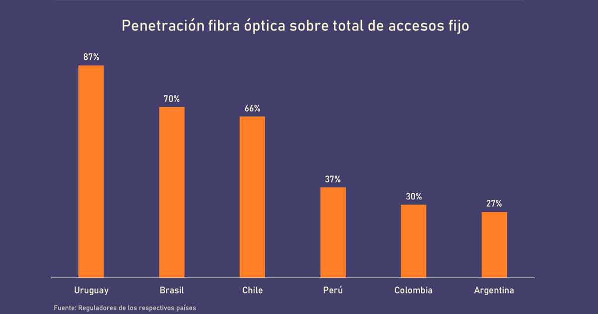 Penetracin de fibra ptica sobre total de accesos fijo