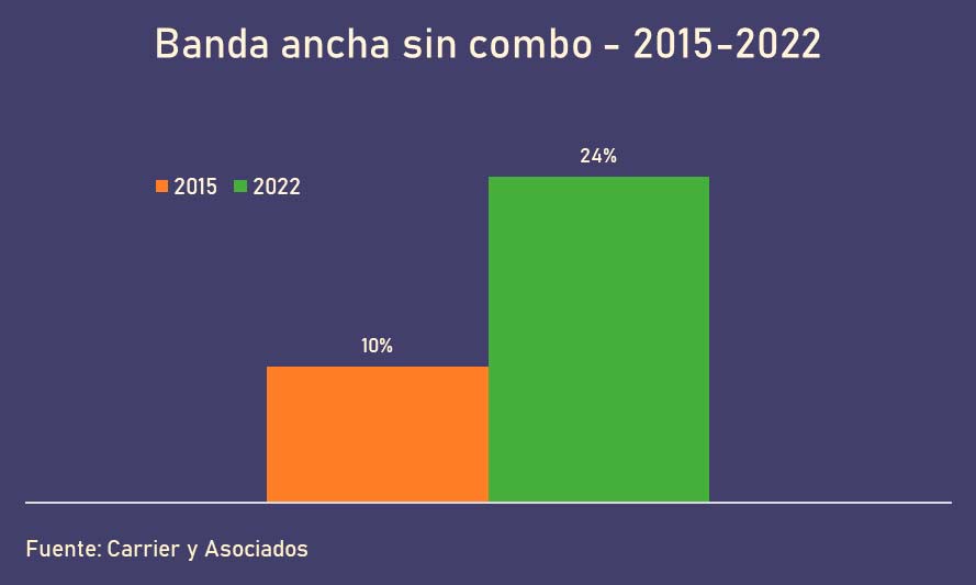 Banda Ancha sin combo. 2015 - 2022