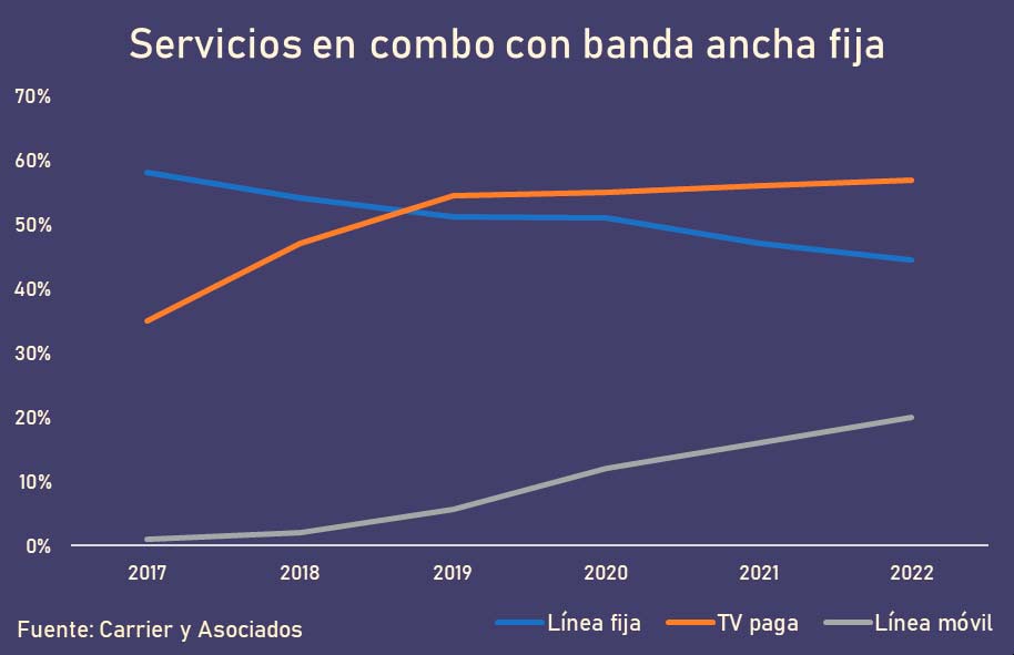 Servicios en combo con banda ancha fija