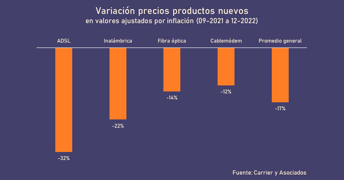 Precio promedio de un acceso a Internet