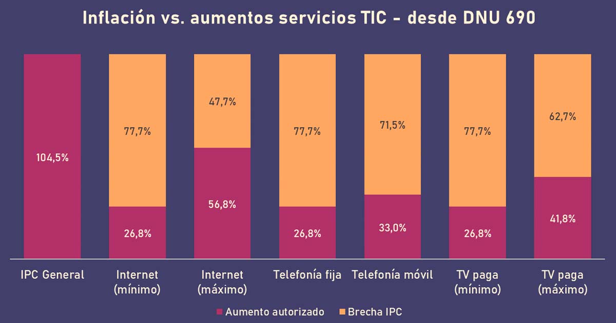 Inflacin vs. aumentos servicios TIC desde el DNU 690