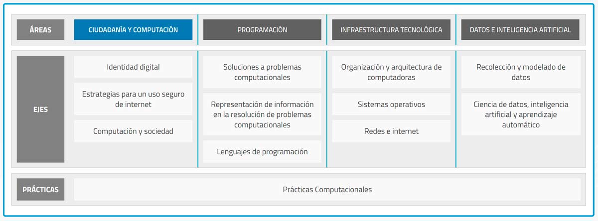 Propuesta curricular de la Fundación Sadosky para la inclusión de las Ciencias de la Computación en la educación obligatoria de la Argentina