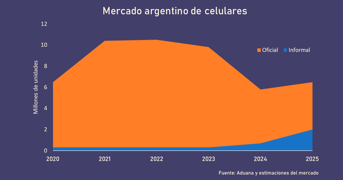 Mercado Argentino de  Celulares