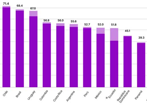 ILIA 2026: Argentina, sexta en el índice de IA de América Latina y líder en cómputo de CPU