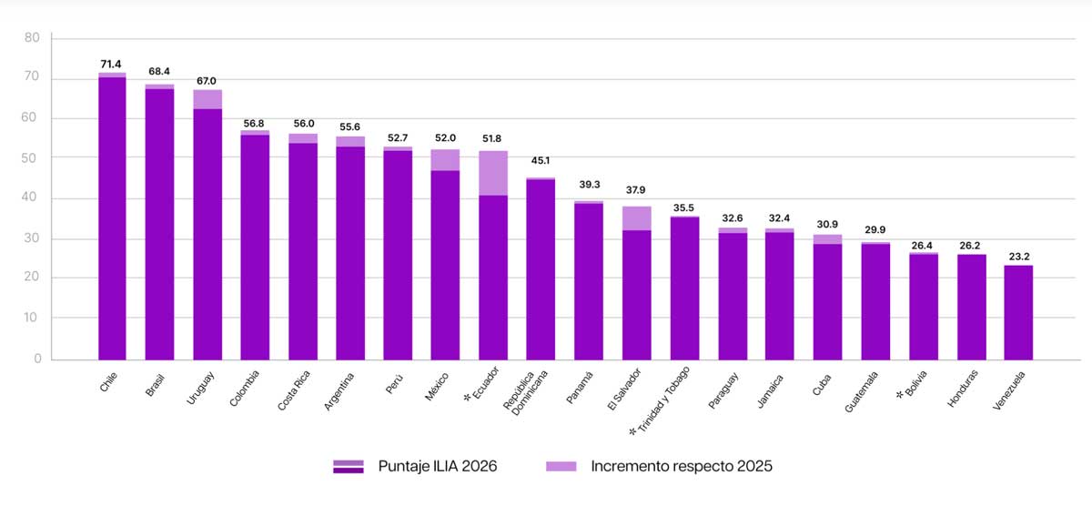 ÍNDICE LATINOAMERICANO DE INTELIGENCIA ARTIFICIAL (ILIA) 2026